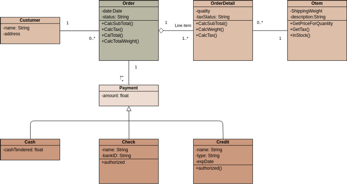 Order And Payment Class Diagram | Visual Paradigm Community